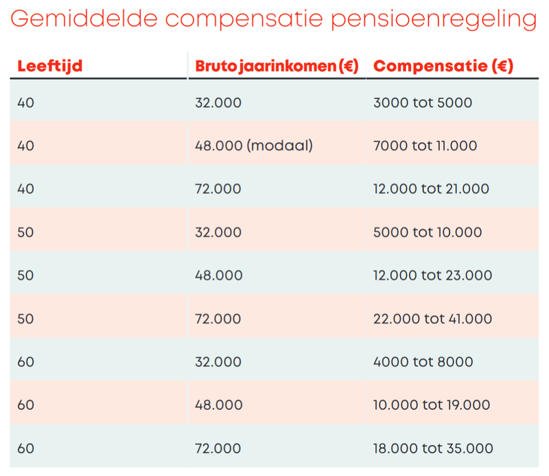 Compensatie pensioenregeling