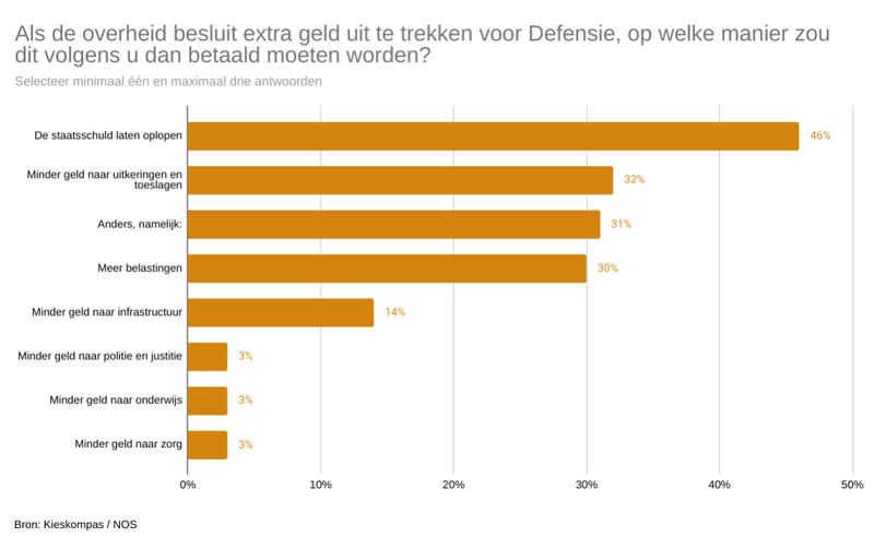 Grafiek over hoe Defensie-uitgaven betaald zouden moeten worden