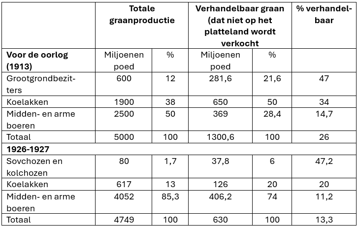 USSR Collectivisatie - Tabel 2