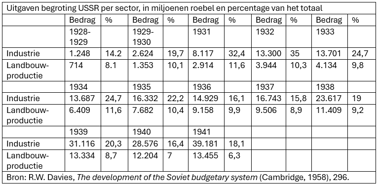 USSR Collectivisatie - Tabel 7